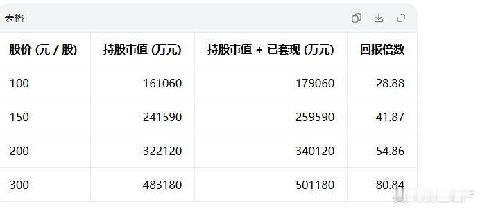 如果宇树机器人，股价跌到150，就是发行价，
雷总的顺为资本就只能获利40倍了。没有实现100倍的收益。

上市前后，雷军是有非常明确的布局的，他原本持有的股票是高于5个点，减持要等36个月，他把其中一部分股票转让给了别人，把自己持有的股票降到了5%以下，这样就避开了等36个月这一条
而且他投的时 ​