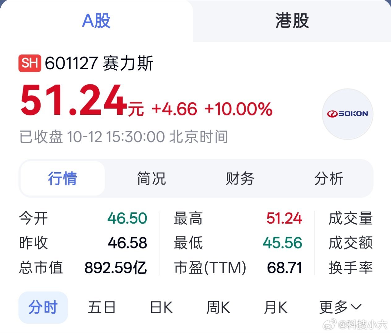赛力斯涨了，而且涨的好猛，你们回血了多少。[嘻嘻]#赛力斯涨停# ​