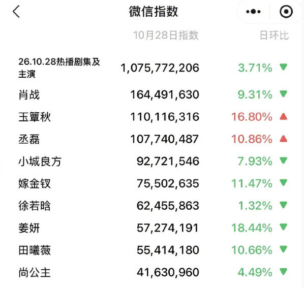 #丞磊玉簟秋微指双双破亿 #
双喜临门🥳丞磊个人、《玉簟秋》剧集微指双双破亿！
剧与人热度同步走高，口碑热度双丰收，足以看出大家对虞昶轩和这部剧的喜爱。秋阿哥持续火爆，后续继续冲！#剧综嘴替请开麦##微博视界大会# ​​​ ​​​​#娱乐[超话]# ​