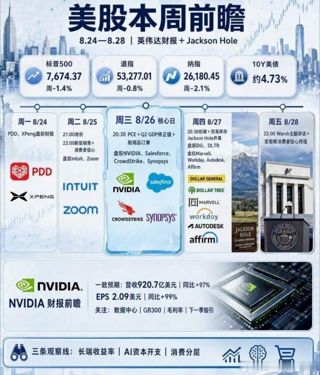 加息预期抬升，英伟达财报大超预期，国产大模型迎利好
 
#英伟达业绩炸裂 光模块再掀涨停潮# 美国7月PCE同比3.7%，通胀依旧偏高，9月加息概率升至42%。市场静待杰克逊霍尔会议表态，美债长端收益率上行，美股整体观望，提防讲话带来波动。
 
原本市场对英伟达财报预期保守，历史多次出现财报不错但股价 ​