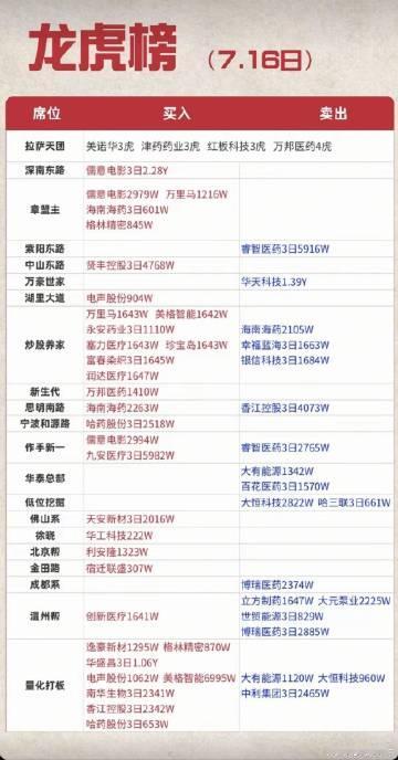 7.16周四  看看游资大佬们都买了啥？！<br /> 游资大佬抢筹 ...