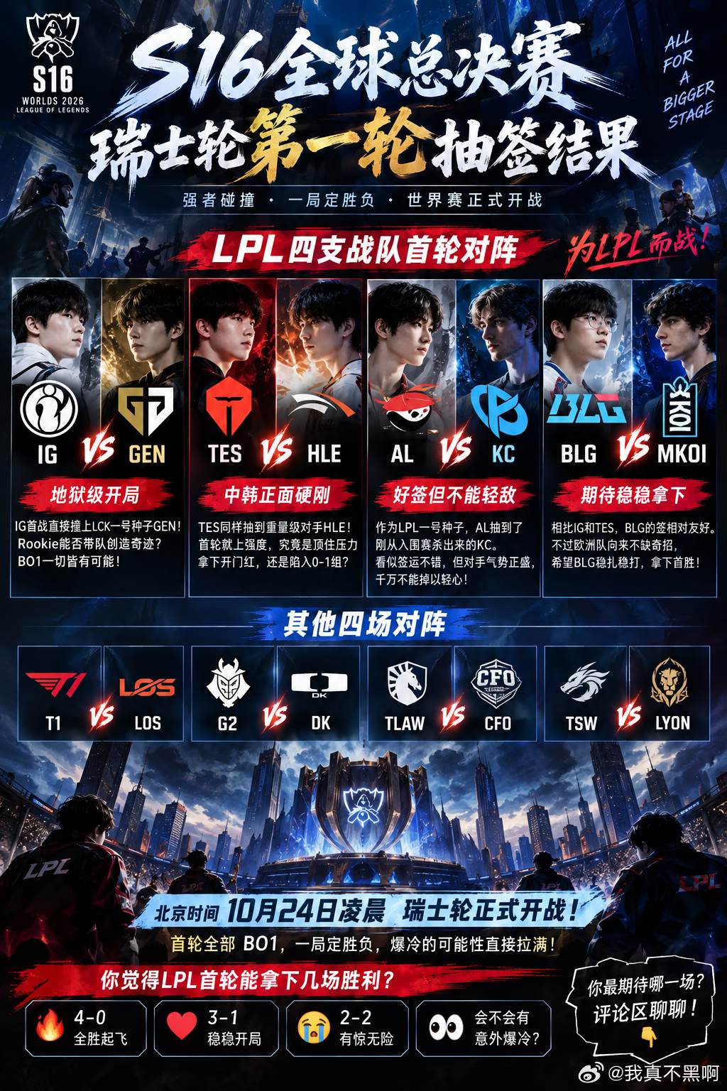 瑞士轮抽签结果出来了，LPL四队的首轮对手一个比一个刺激，来盘一盘各队的胜率：

AL vs KC → 胜率65%
一号池种子打入围赛上来的队伍，AL本身实力在线，而且首轮就是复仇局，动力拉满，问题不大

BLG vs TSW → 胜率60%
二号池打CBLOL冠军，虽然跨赛区风格陌生，但BLG大赛经验够，BO1稳住就行

TES vs ​