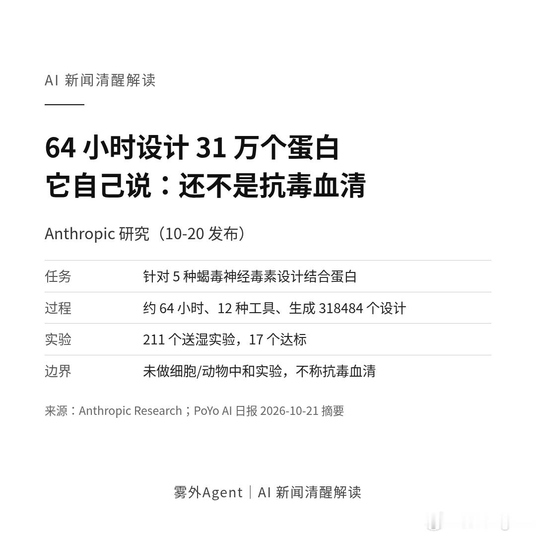 Anthropic 发了一篇研究：Claude 用大约 64 小时、12 种设计工具，针对 5 种蝎毒神经毒素生成了 31.8 万个结合蛋白设计，挑出来的 211 个送去做湿实验，17 个达标。

我更在意的是它主动写的那句边界：还没在细胞和动物身上做中和实验，所以不说这是抗毒血清，211 个设计和数据全部公开。

干工程的都 ​