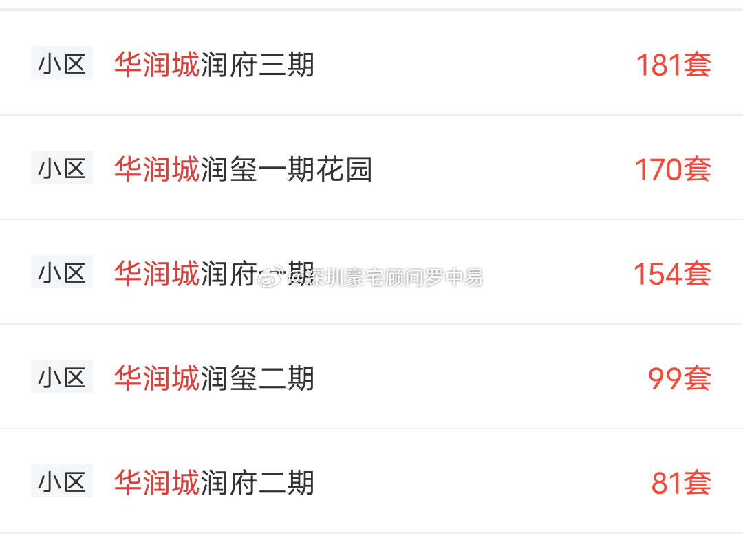 华润城润府一二三期加润玺一二期在售房源共计685套，房源任何时候都非常充足，根本卖不完。​​每次有利好政策出来，华润城业主是最敏感的，率先抱团涨价，两到三个月左右又恢复平静，周而复始！ ​​​