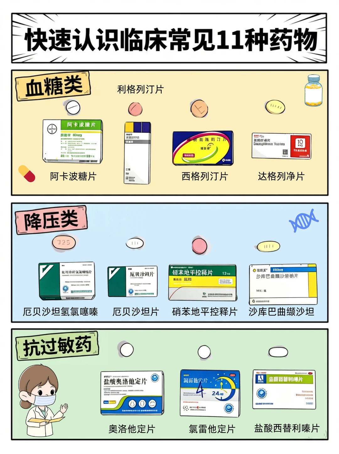 阿虎医考笔记‼️快速认识临床常见11种药物