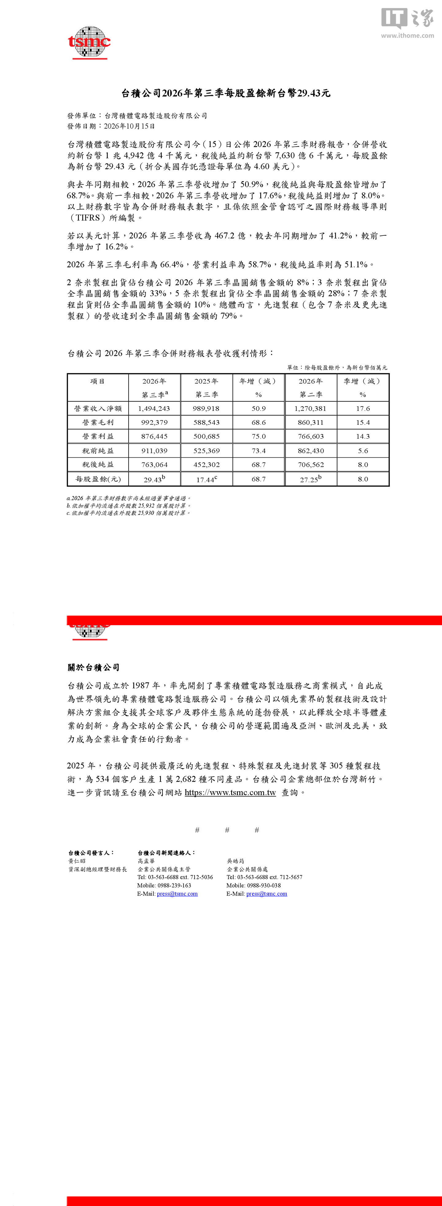 【#台积电第三财季总营收新1.49 万亿新台币#】台积电今日发布 2026 财年（2026 年 1 月～2026 年 12 月）第三财季（2026 年 7 月～2026 年 9 月）报告：
营业总收入：1.49 万亿新台币，同比增长 50.9%，环比增长 17.6%
毛利润：9923.79 亿新台币，同比增长 68.6%，环比增长 15.4%
毛利率：66.4%
归母净 ​