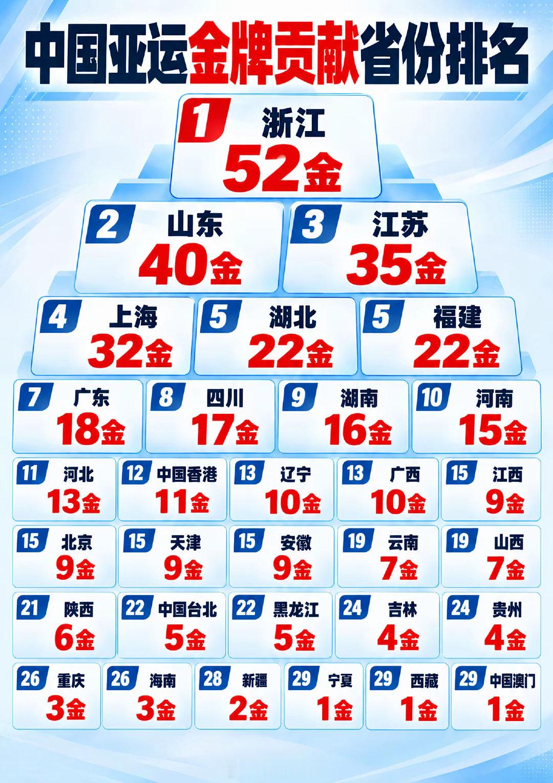 #中国队169金89银83铜收官#各省份贡献亚运金牌排名。 ​