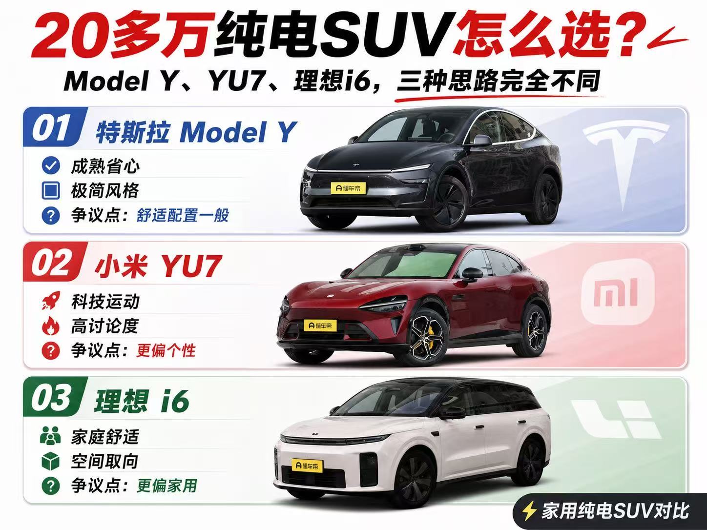 20多万纯电SUV怎么选？Model Y、YU7、理想i6，三种思路完全不同
 
现在拿着20多万买纯电SUV，特斯拉Model Y、小米YU7和理想i6基本都是绕不开的热门车。但我觉得这三台车看着都是大五座纯电SUV，实际上完全不是一个路子：Model Y更像成熟省心派，YU7偏年轻运动派，i6则