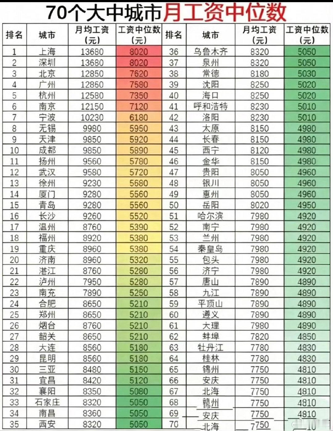 #月薪1万已超过80%的人#现在工作是真的难啊，大多数大学生毕业出来工作月薪三千，扣一下五险一金，就只有两千多到手，然后工作两年左右工资涨一涨，然后四五千就已经很不错了，大多数三四十多岁的还不够七八千的月薪，特别是县城里的，害 ​
