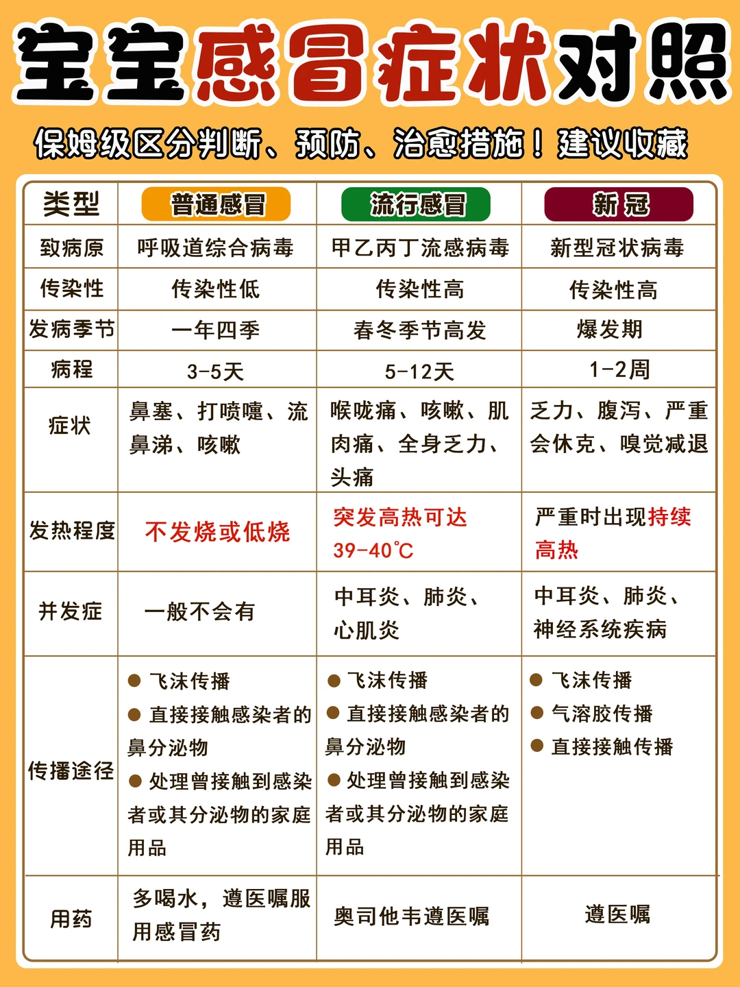 一图分辨甲流&感冒&新冠‼️附应对干货！