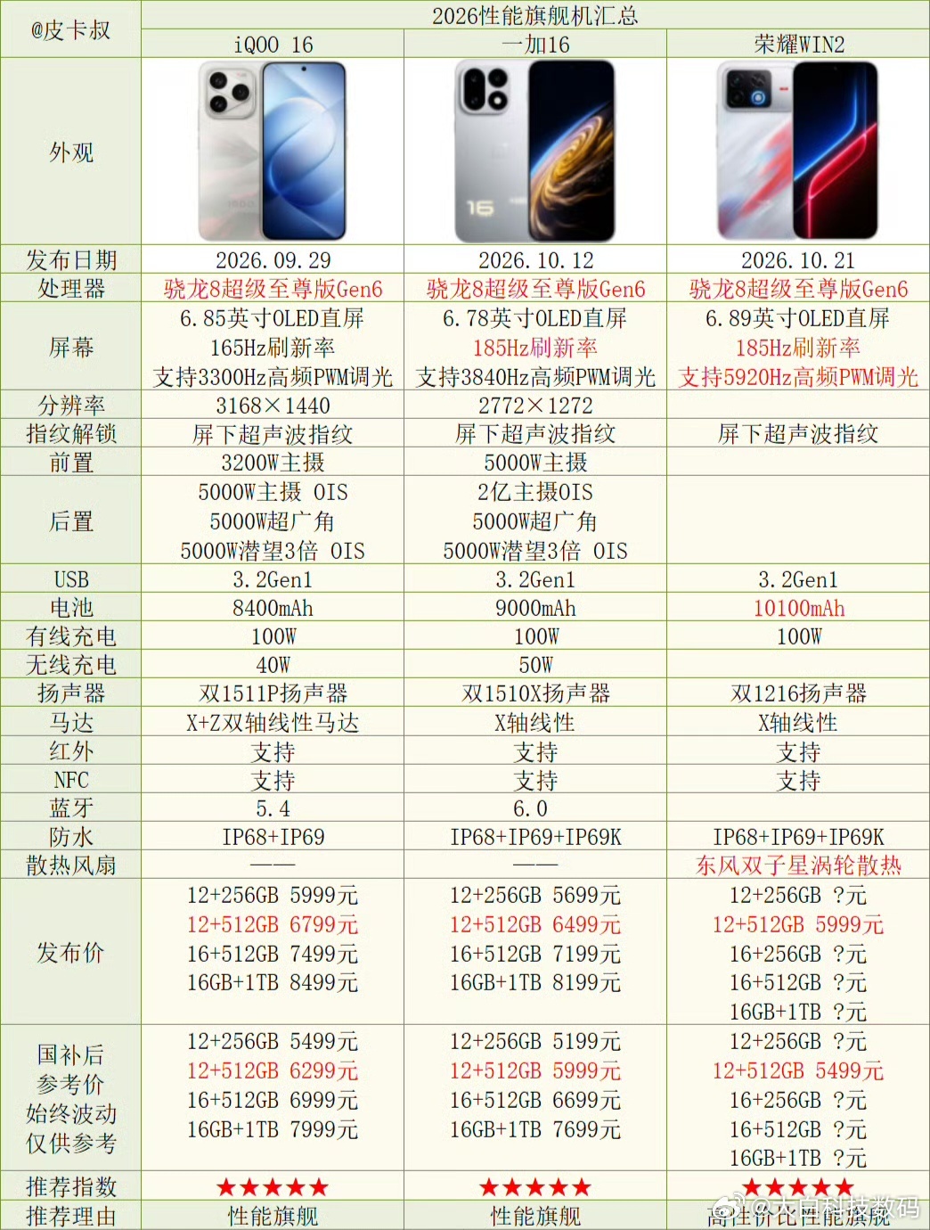 #荣耀WIN2价格杀疯了# 同是骁龙8EE6旗舰，对比iQOO16、一加16，荣耀WIN2直接做到同芯片里价格更低。思路很有意思，大概率就是舍弃潜望长焦，换成双风扇主动散热，配上顶级护眼2K高刷屏与超大电池，价格还便宜五百块。
 
问题来了，如果你主打手游长时间开黑，牺牲长焦影像，换来更强温控、好屏幕和长续 ​