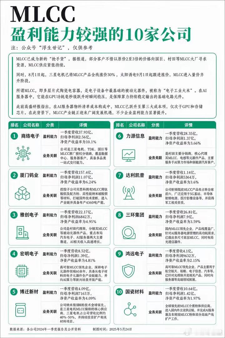 MLCC产业的此轮景气上行周期，正通过产业链不同环节企业的财务数据得到交叉验证。从2024年一季度报告披露的盈利指标观察，位于价值链上游的材料端与制造端展现了突出的规模效应：厦门钨业以157.4亿元季度营收和11.07亿元归母净利润领跑榜单，其控股子公司贝思科在钛酸钡及配方粉领域的国产替代突破，为 ​