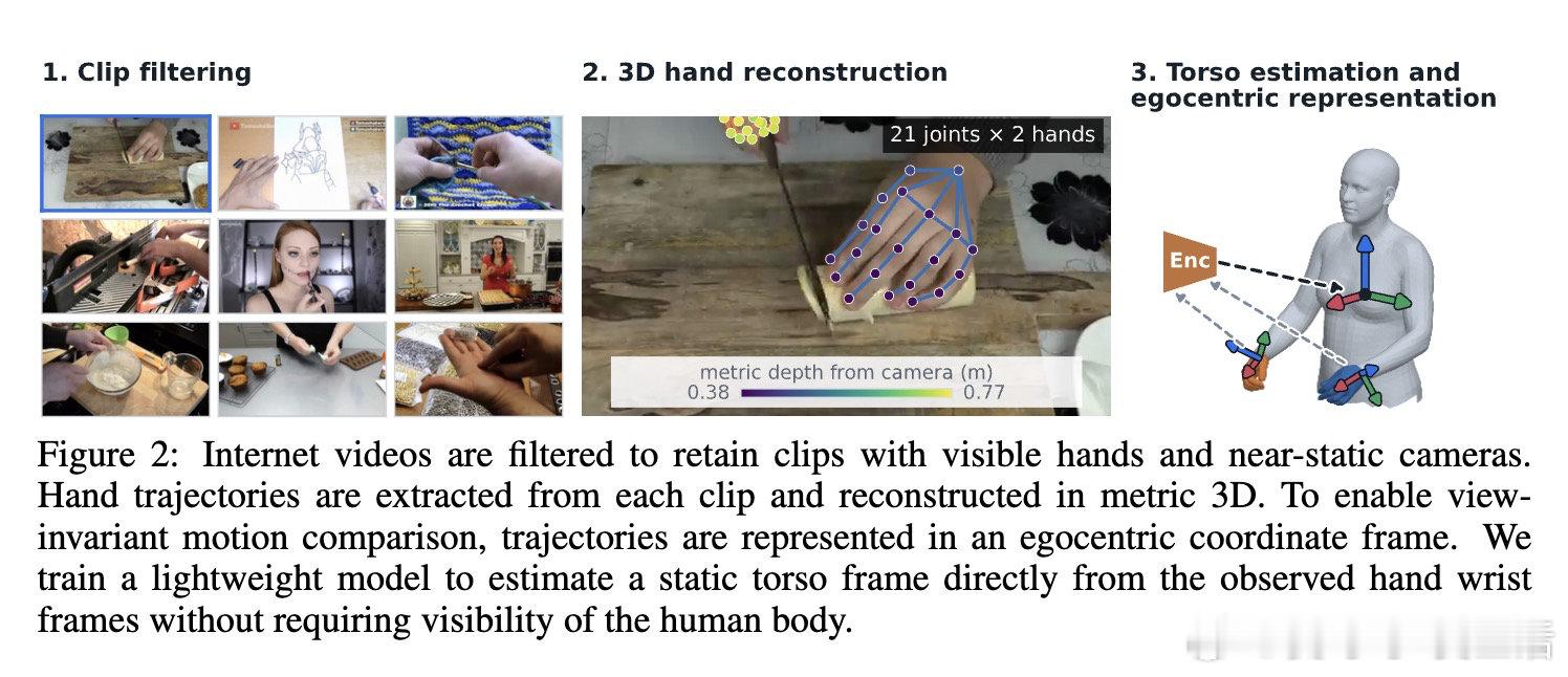 [CV]《RoboTok: An Internet-Scale Data Engine for Human Demonstration Retrieval and Dexterous Manipulation Learning》H Qian, Y Chen, Y Xie, K Ren… [Rice University] (2026) 

在机器人灵巧操作领域，从海量网络视频中有效检索可用的演示是一个悬而未决的难题。过去的方法受困于依赖视觉或语 ​