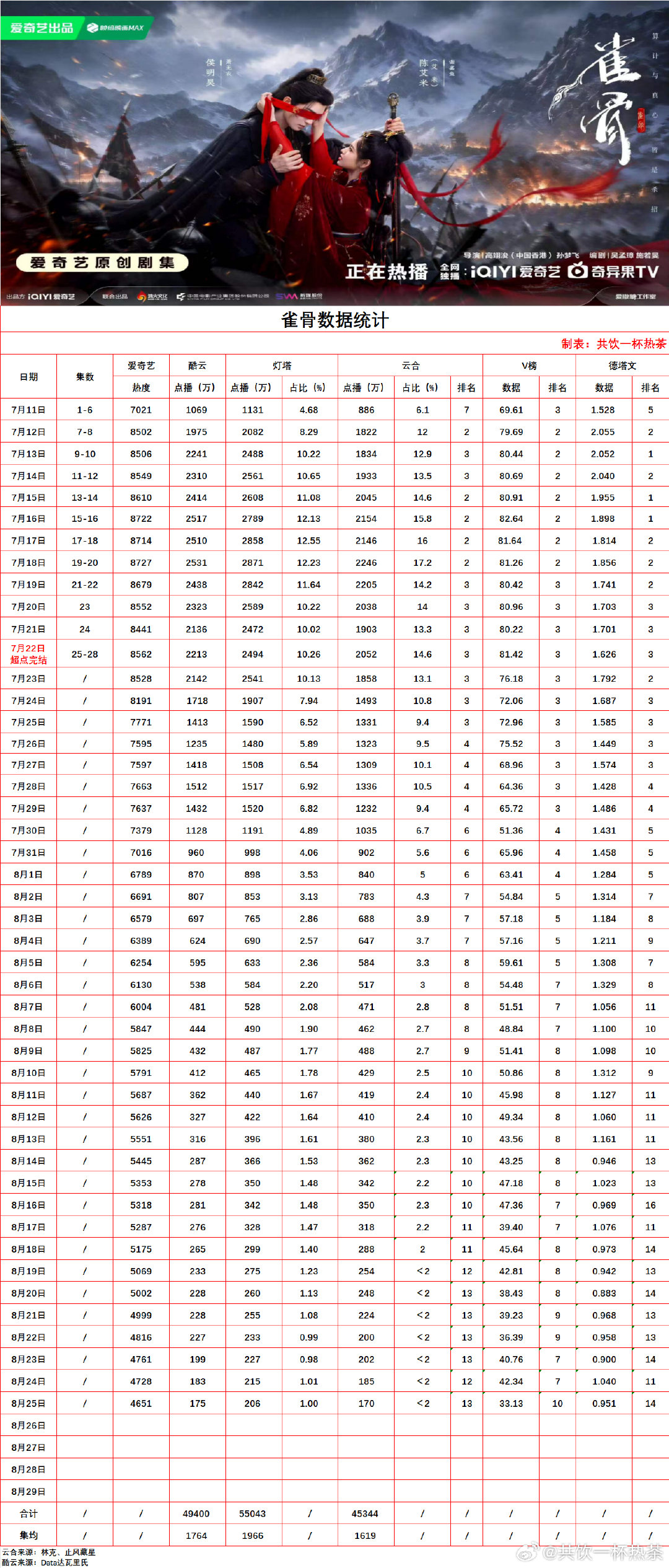 完结剧热播期数据更新：2026/8/25
 ​​​#灿如繁星﻿# ​​​#雀骨# ​​​#百花杀# ​​​#这一秒过火# ​​​#御廷谣# ​​​#天才女友# ​​​#九门# ​​​#电视剧重器# ​​​