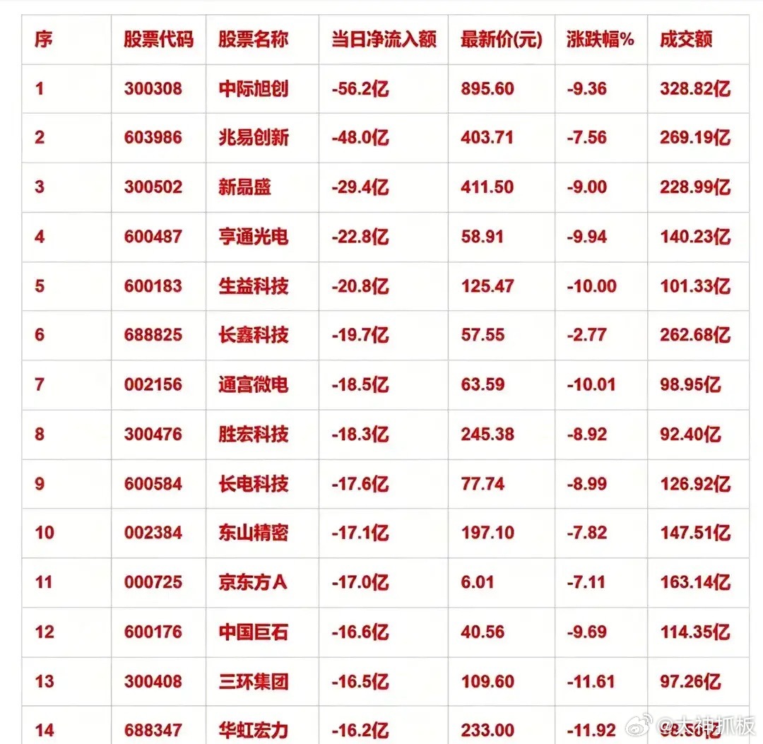 8月19日收盘百亿资金疯狂出逃！科技赛道集体承压，收盘读懂盘面信号

       收盘主力资金流出榜单曝光，中际旭创净流出56.2亿高居第一，兆易创新48.0亿、新易盛29.4亿紧随其后，前十多只科技股遭遇巨额资金撤离，不少个股大跌逼近跌停。

       光模块、半导体、电子板块成为抛压核心区域，高位筹码 ​