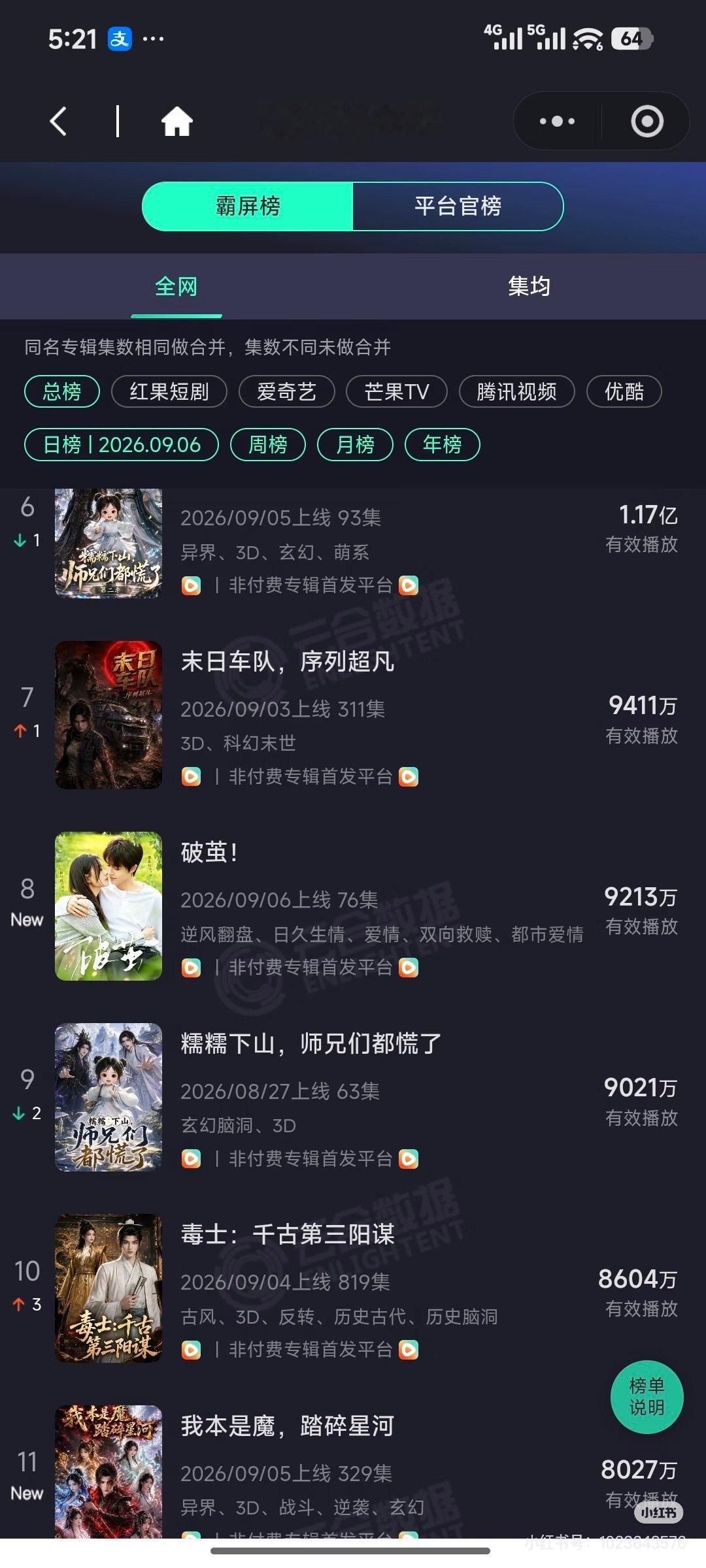 破茧云合数据也很好呢[二哈]
就是这样压了四个月才播的弃子剧
就是这么争气[二哈][二哈]
#侯呈玥[超话]# 我女就这样稳稳的很争气 ​