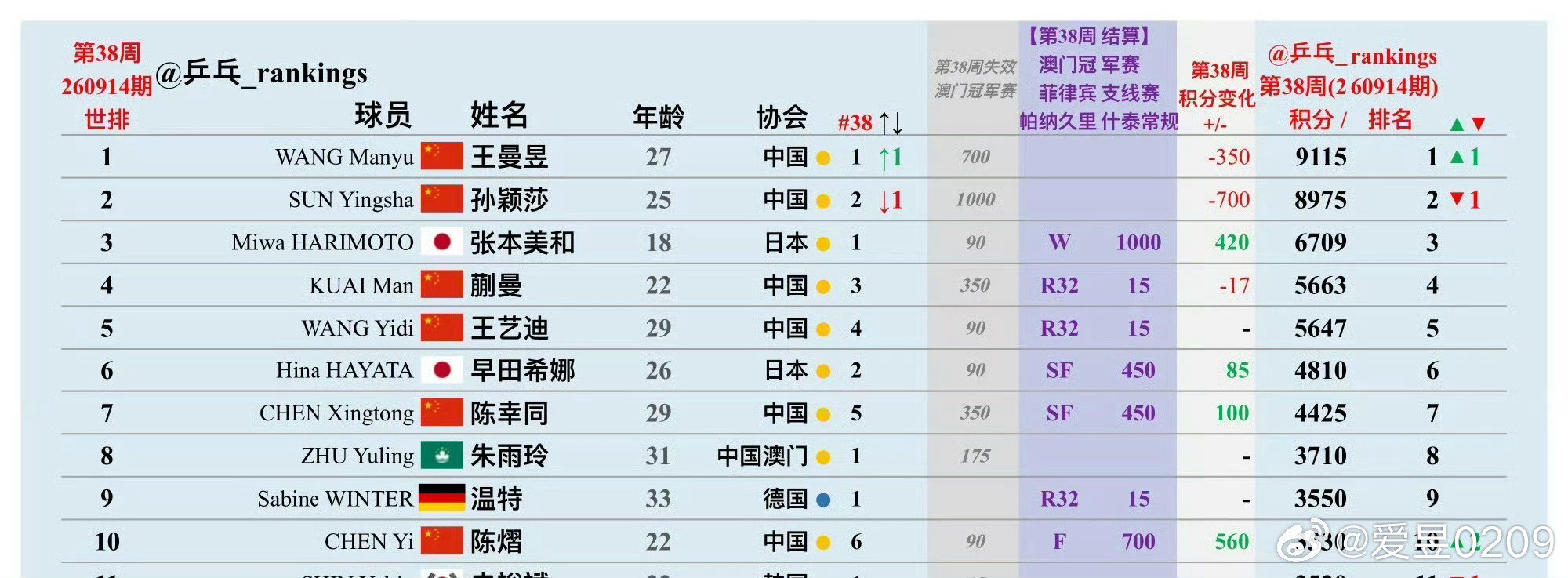 #王曼昱# 
你们不开心的话，那我就很开心了🥳 ​