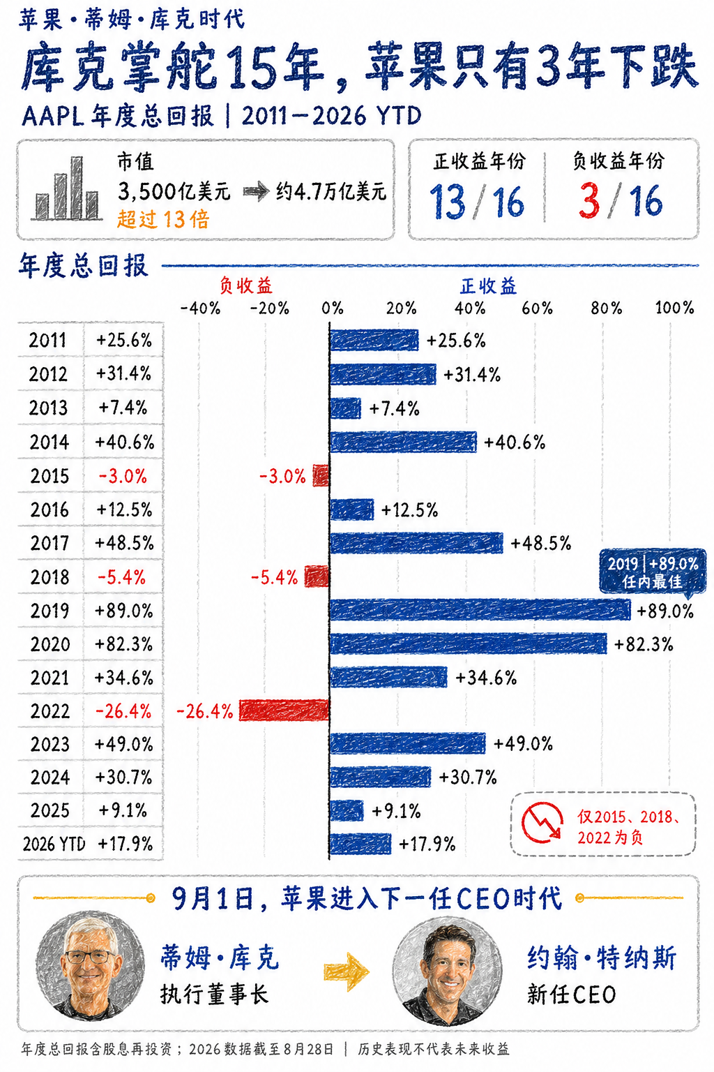 乔布斯给了苹果灵魂，但库克给苹果装上了印钞机。

今天是库克卸任 CEO 的日子，哪怕极客们再怎么怀念那个充满灵感的时代，冷酷的数字也早已撕碎了所有偏见：苹果历史上最伟大的CEO，不是乔布斯，是蒂姆·库克。

2011年接手时，苹果市值3500亿美元；

到了今天，这个数字变成了恐怖的4万亿美元，整
