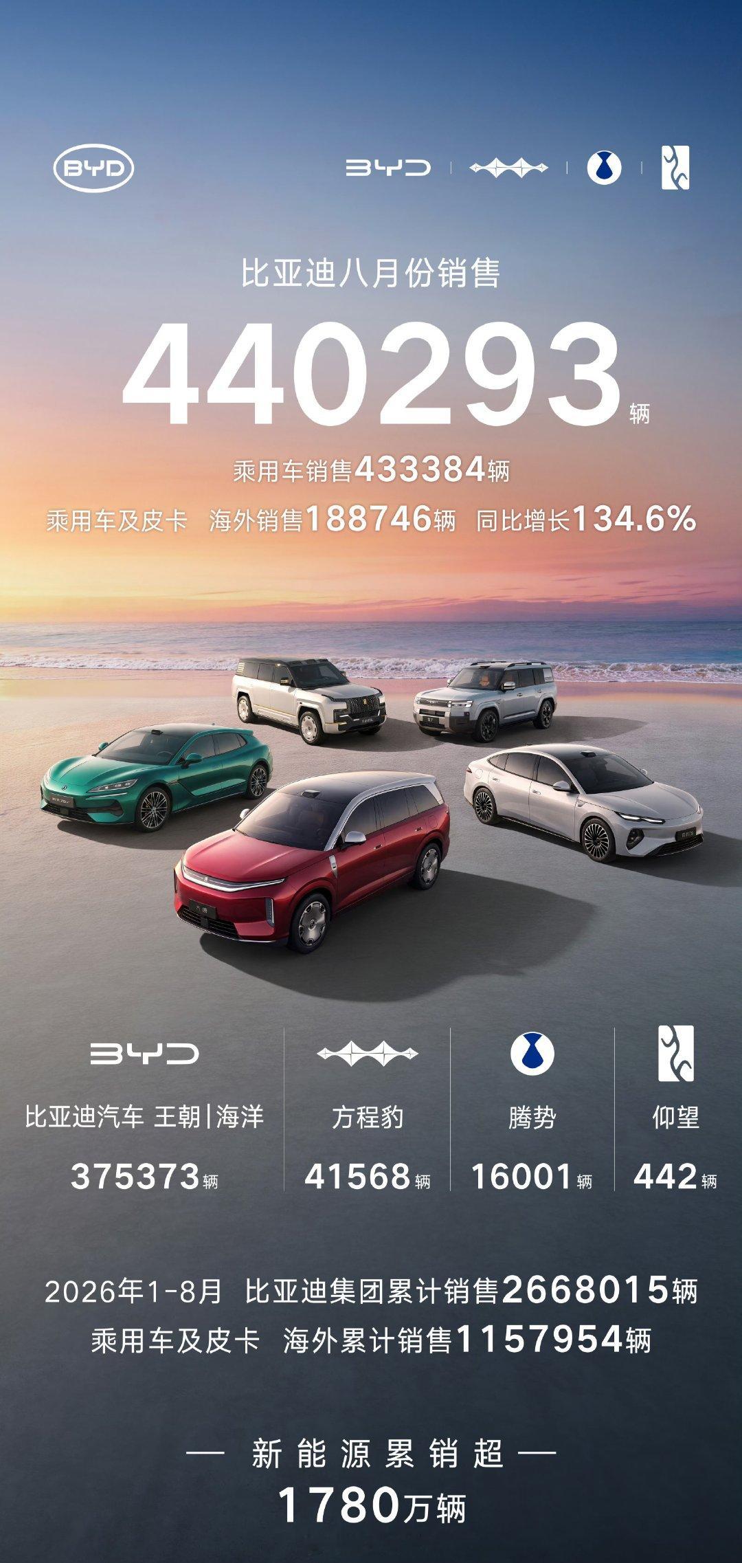 乍一看比亚迪44万的8月月下很牛，但是重点来了，马上比亚迪的几款走量车型就要上市或者交付了，比如秦MaX刚上市不久，新的海鸥马上要来了等等，这些都是走量车型。然后刀片电池的产能也在爬坡往上走，所以后续几个月的销量才是比亚迪在今年的爆发期。 ​