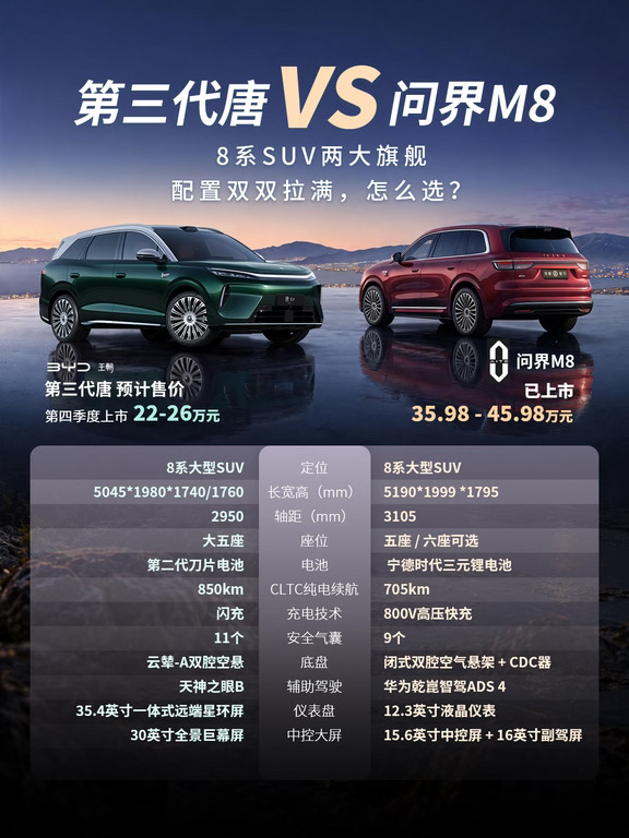二三十万的预算，无脑冲问界M8还是蹲第四季度的第三代唐？
	
感觉这个预算买家用旗舰SUV基本就在第三代唐和问界M8里选了，买问界现在就能提车，智驾确实是第一梯队，但第三代唐的黑科技听说也很炸，续航、闪充、座舱都在线，价格据说更有诚意，我是不是应该再等等？
#8系旗舰SUV #第三代唐  #问界M8
