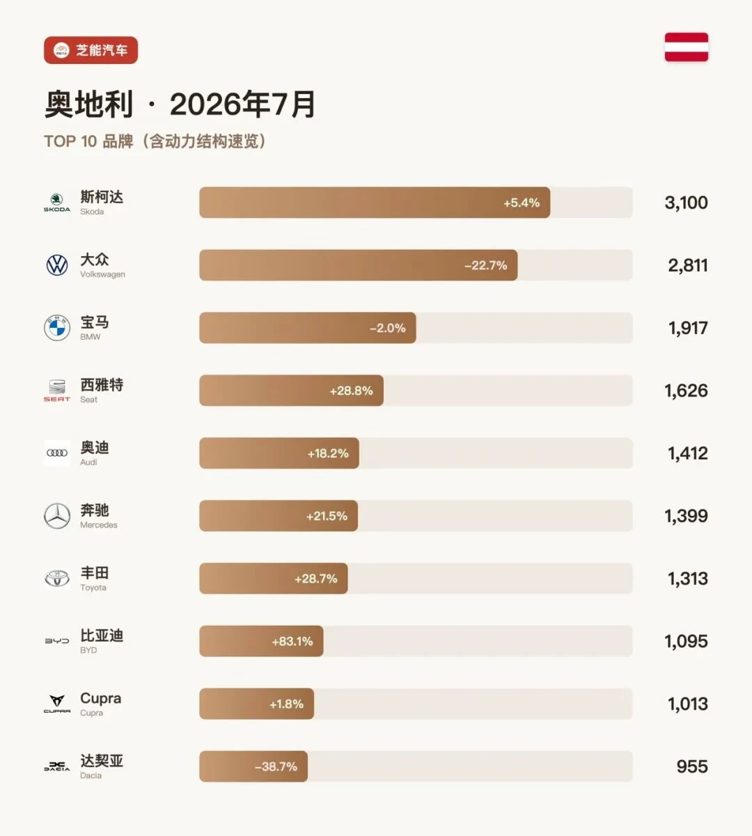 奥地利7月，特斯拉暴跌，中国成了最大黑马