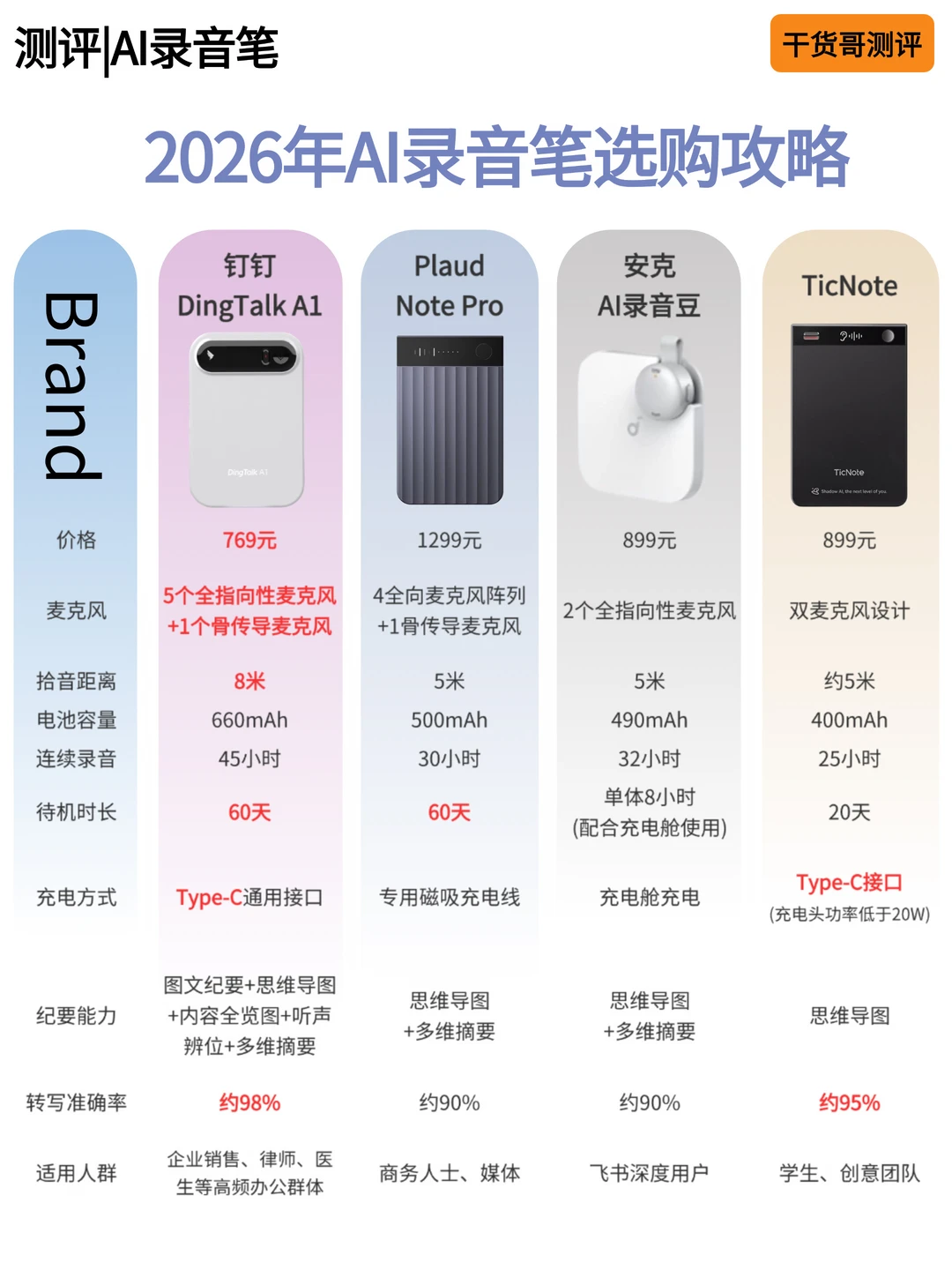 AI录音卡怎么选｜谁才是职场人的效率优选