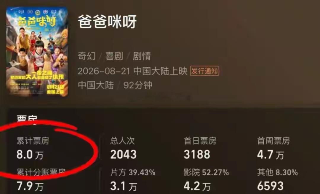 #爸爸咪呀制片人路演落泪#
一部投入高达五千万元的电影，上映之后全国票房却只有八万元，制片人在路演现场情绪失控落泪，让不少人为这支创作团队感到唏嘘。团队坦言已经尝试过不少宣传途径，却始终没能收获市场的关注与认可。
 
真诚的创作值得被看见，但票房的残酷也摆在眼前。观众的选择从来不是单一 ​