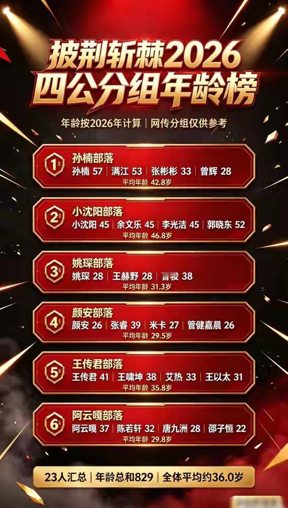 看了披荆斩棘2026四公分组，如果是真的，我期待的颜安跟管健嘉晨同组表演居然实现了。期待期待期待！