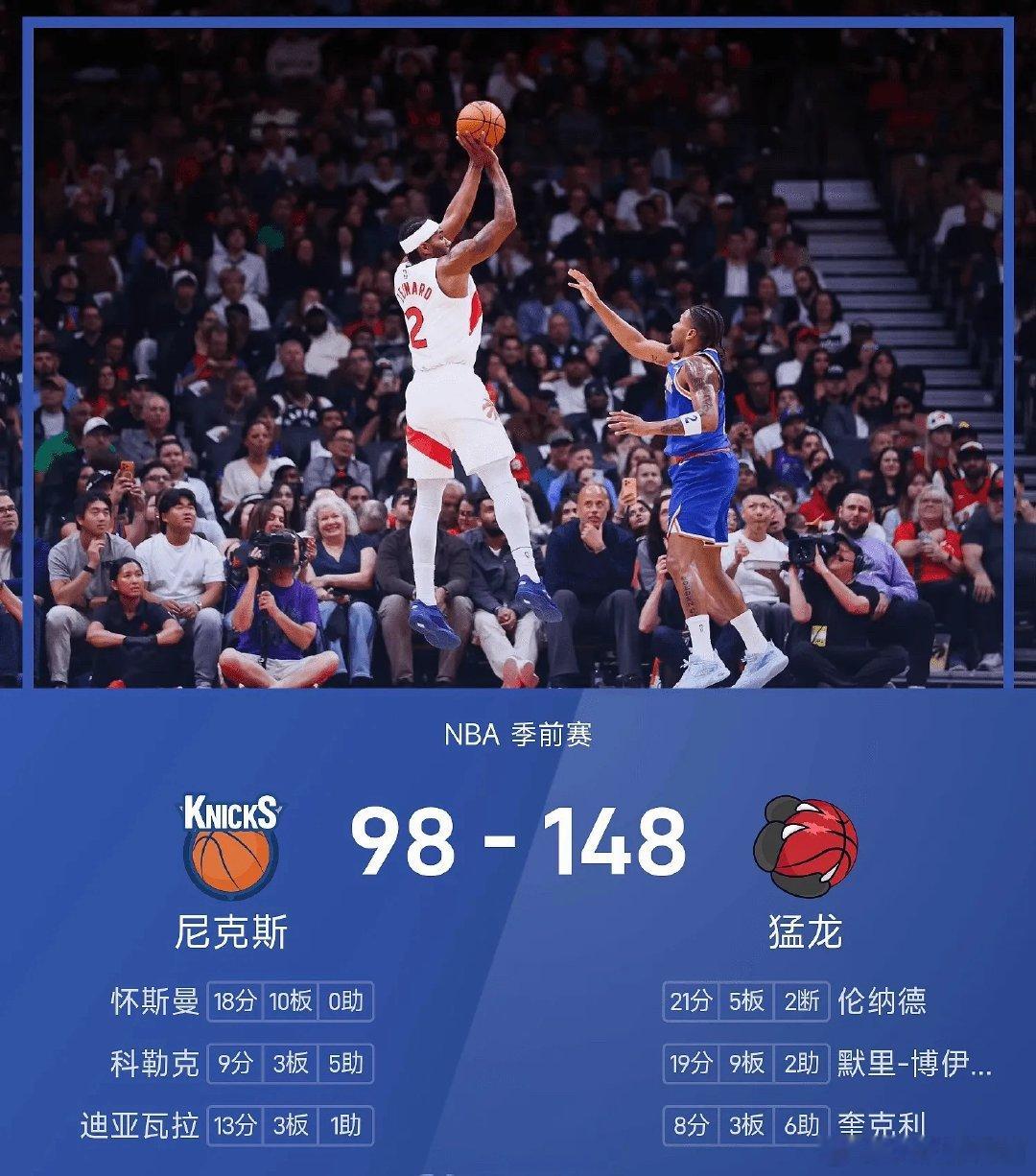NBA季前赛大比分对决🔥
猛龙148-98大胜尼克斯，狂揽50分分差！
猛龙这边伦纳德砍下21分5板2断，默里‑博伊贡献19分9板，进攻端全面开花；尼克斯怀斯曼拿到18分10板两双，无奈全队整体手感低迷，难以追上对手攻势✅

#NBA季前赛 #猛龙vs尼克斯 #多伦多猛龙 ​