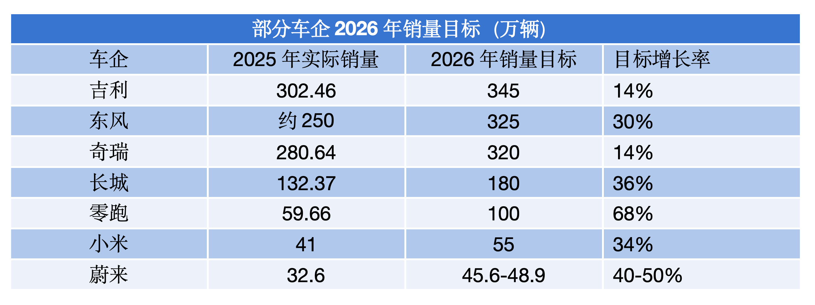 都预期挺高[捂脸]，零跑和蔚来目标最激进，干到百分之50+，零跑新年有...