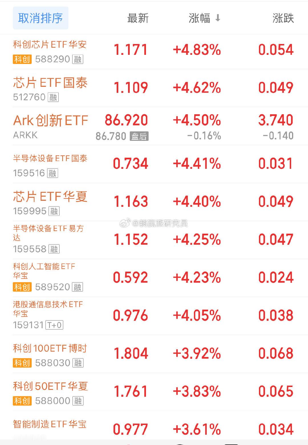 联储加了息之后，靴子落地，大涨了[笑cry][笑cry]

对利率敏感的科技先涨为敬。管它呢，先high一下再说。[笑cry][笑cry]

#Ａ股##基金# ​