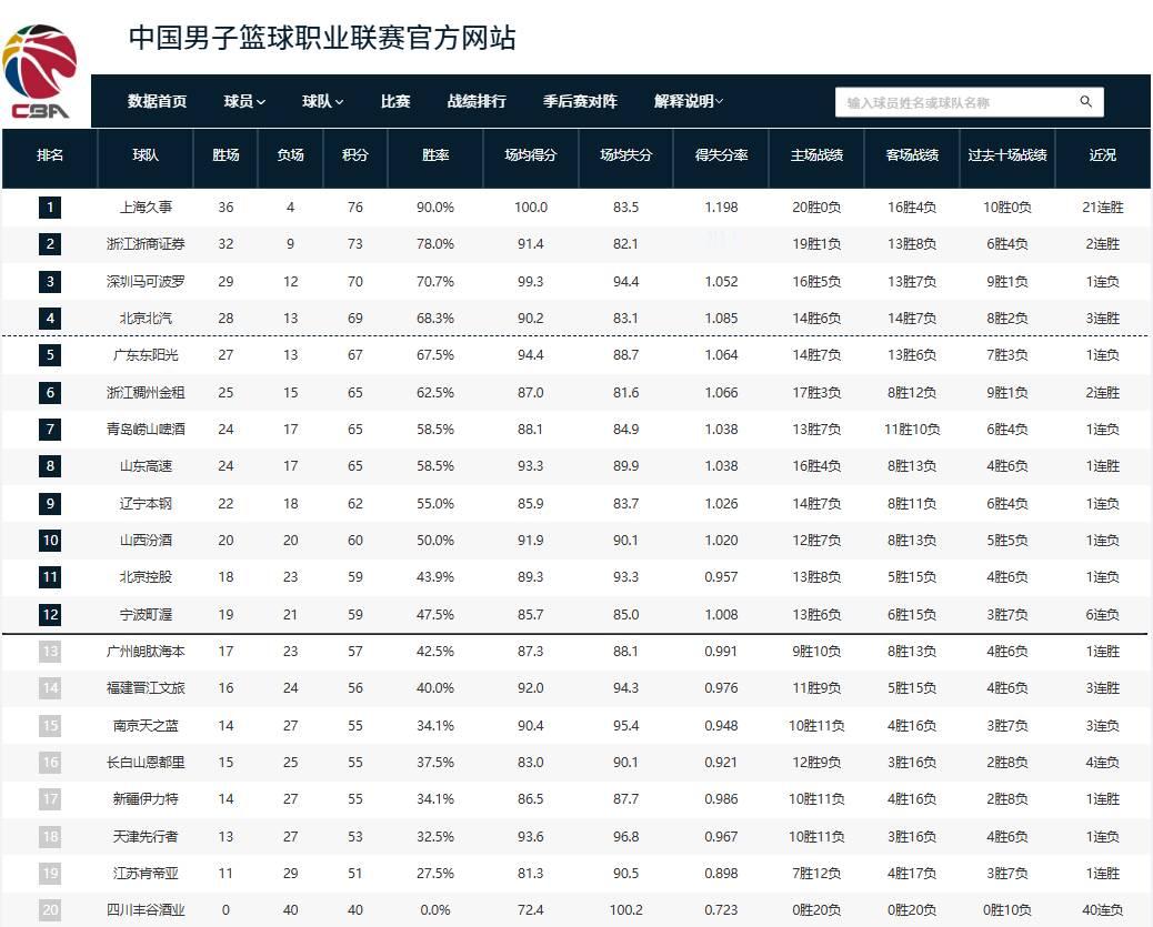 CBA积分榜：上海锁定常规赛冠军 山东排第8 闪电体育4月20日讯19...