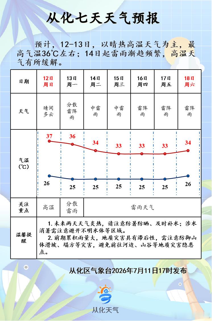 【从化天气】预计，今天白天到夜间，晴间多云，26～37℃；13日，多云...