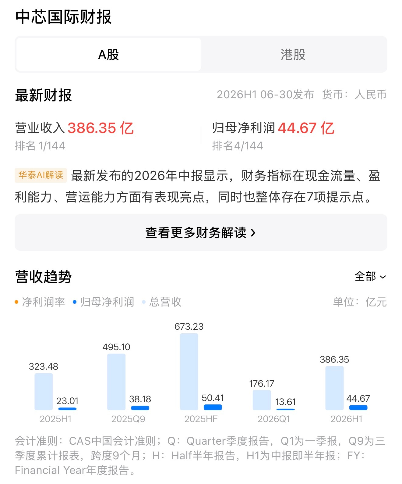 中芯国际这波操作，直接给半导体板块打了一针强心剂！

刚出炉的半年报，亮瞎眼——总营收386亿，涨了快两成，净利润44.6个亿，直接翻倍还多！最夸张的是二季度，单季赚了31亿，比一季度暴增128%，这加速度，谁顶得住？

之前机构们还猜来猜去，觉得能回暖就不错了，结果中芯直接甩出一张“超预期”成 ​