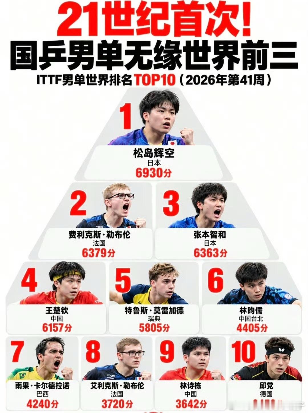 ⚠️乒坛大变局！国际乒联更新世界排名，#国乒男单21世纪首次无缘前三#

最新男单榜单：19岁的松岛辉空登顶世界第一，成为史上最年轻男单世界第一；第二名费利克斯·勒布伦，第三名张本智和。王楚钦滑落至世界第4，前十当中仅有两位中国男单选手。

上一次出现男单世界前三没有中国选手，要追溯到35年前 ​