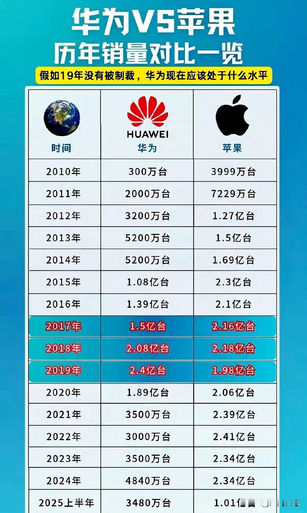 华为vs苹果 你会选哪一个 ​