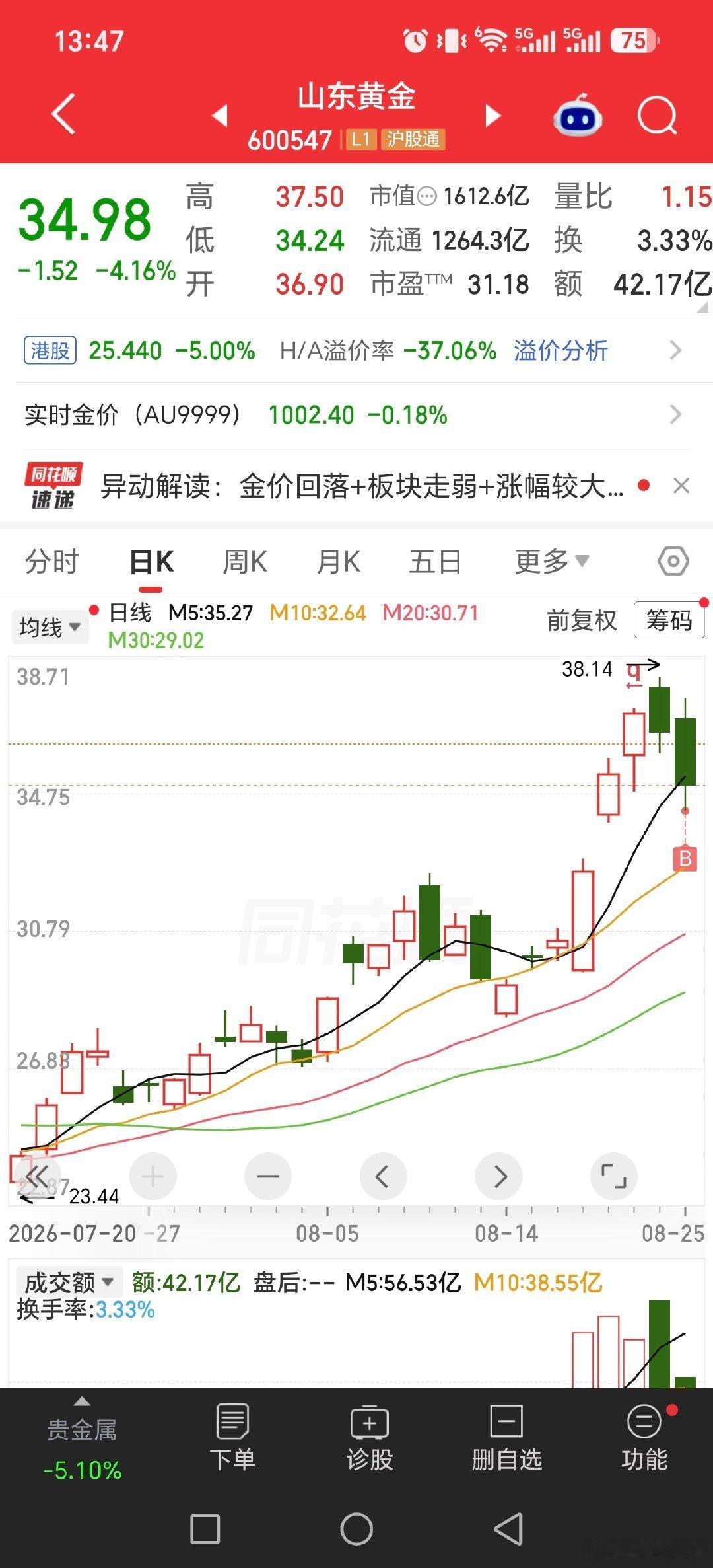 两个黄金，十分一仓，套了七八点

一鸣食品，还是小赚，没起来，看看尾盘会不会拉起来，创新药保本附近，银行股还有一个建设

部分人支持了点艾艾，明天不对跑得快，大涨涨停就留着

#黄金##长鑫科技周边酒店一房难求##最近你买黄金了没##基金[超话]# ​