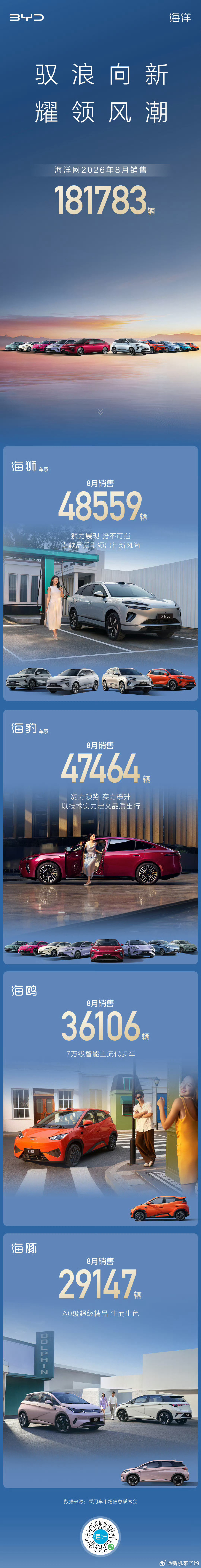 比亚迪8月海洋系列销量181783辆[打call]
这销量[doge]#比亚迪# ​