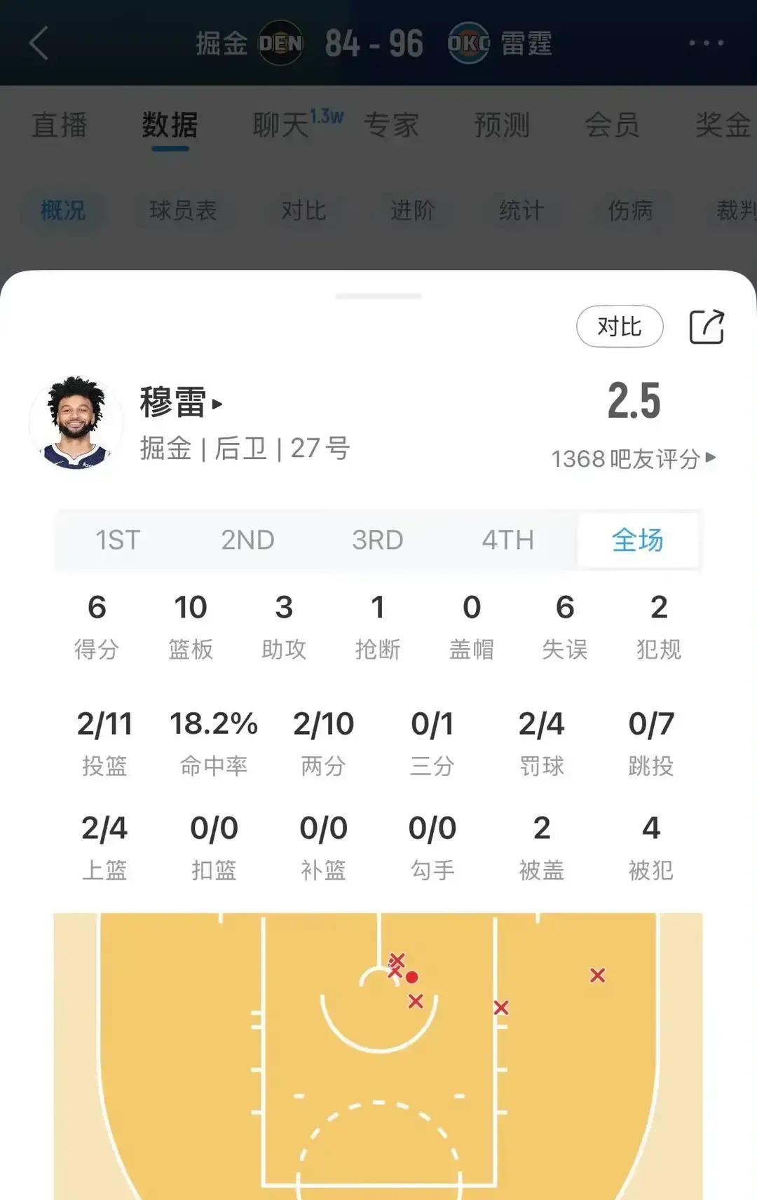 约基奇19投5中，穆雷11投2中，两位球星加起来怒打23铁，这比赛看得人简直两眼发黑。
正负值负20，全场梦游，谁敢相信前两年的总冠军核心班底，如今能打出这么辣眼睛的表现？
雷霆这帮年轻人，防守端简直像一群饿狼。
外线卡鲁索和多尔特就像牛皮糖一样死死贴着穆雷，对抗强度直接拉满，逼得穆雷全场毫无
