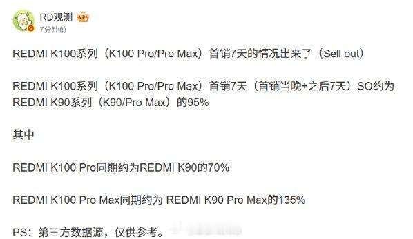 【#REDMIK100Pro首销成绩曝光#，Max销量约前代135%，Pro不及前代】据长期关注国内手机市场份额的数码博主 今日发文，爆料了 REDMI K100 Pro 系列手机的首销情况。

REDMI K100 系列（K100 Pro / Pro Max）首销 7 天（首销当晚 + 之后 7 天）SO 约为 REDMI K90 系列（K90/Pro Max）的 95%。其中 ​