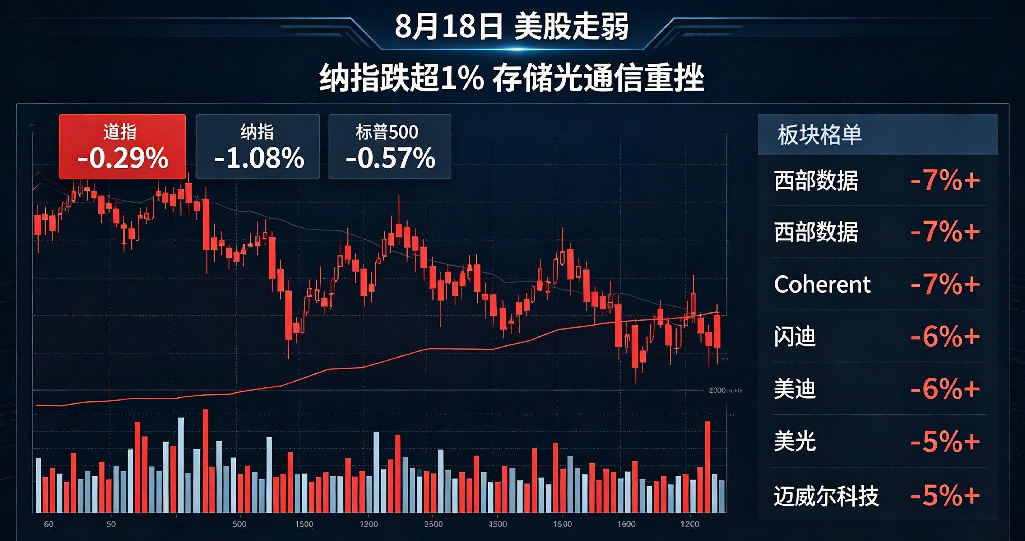 美股三大指数集体低开走弱，科技硬件全线重挫

美股今日全线承压低开，截至盘中，道指跌0.29%，纳指大跌1.08%，标普500跌0.57%，科技成长赛道成为主要杀跌主力。

存储、光通信板块跌幅惨烈，资金集中兑现高位获利盘。西部数据、Coherent大跌超7%，闪迪、希捷、Lumentum跌幅超6%，美光、SK海力士、迈威 ​