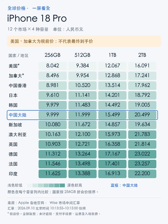 新 iPhone 全球价格，3 张图全部看明白