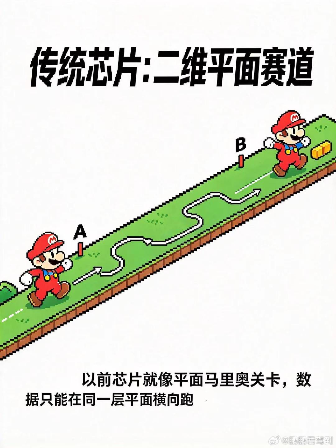 漫画科普#华为Mate90# 系列旗舰韬芯片。“逻辑折叠”将平面电路折成双层立体关卡。信号如同“钻水管”垂直直达抄近路，大幅缩短时延，让芯片跑得更快～[打call][打call]#Mate一起发光吧##用鸿蒙的亿点理由# ​