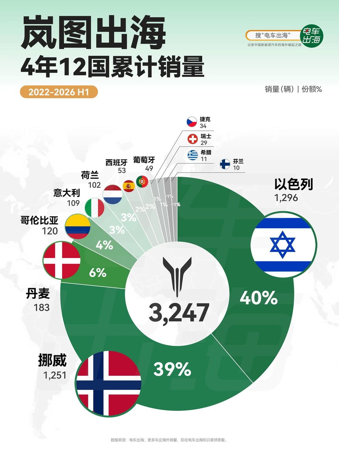 出海四年，岚图为什么还在打样？