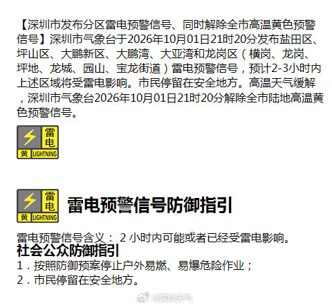 【深圳市发布分区雷电预警信号、同时解除全市高温黄色预警信号】深圳市气象台于2026年10月01日21时20分发布盐田区、坪山区、大鹏新区、大鹏湾、大亚湾和龙岗区（横岗、龙岗、坪地、龙城、园山、宝龙街道）雷电预警信号，预计2-3小时内上述区域将受雷电影响。 ​