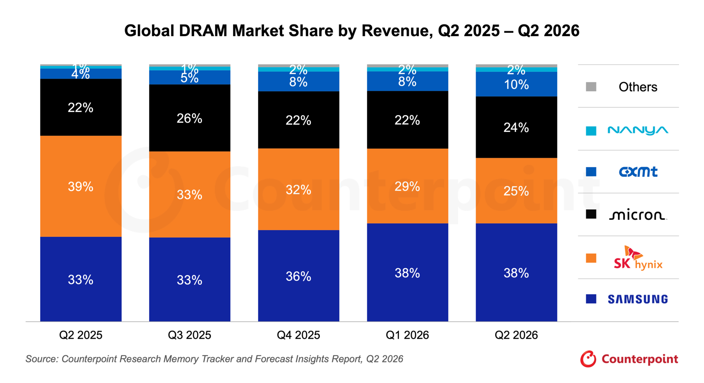 【全球二季度 DRAM 市场份额发生变化】
三星电子继续以 39% 的市场份额保持全球 DRAM 市场第一；
SK 海力士份额从去年同期的 39% 降至 26%，但其季度营收同比仍增长了 214%。
美光以 25% 的份额位居第三。
上述三家 DRAM 巨头的合计市场份额依然高达 87%。
国产 DRAM 企业长鑫存储已占据全球 DRAM 市场 ​