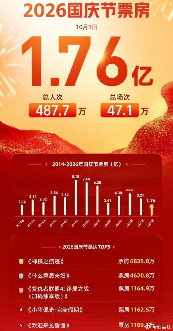 国庆档票房开门红破8000万，博通420亿贷款绑定AI巨头订单｜懂淘拿下航海王手游垂直赛道头部

作者 | 王雯 记者 | 罗梓怡

一、2026国庆档火热开局，新片票房迅速突破8000万

灯塔专业版数据显示，截至10月1日上午10点02分，2026国庆档新片预售+点映总票房突破8000万，档期迎来良好开局。票房前五影片分 ​