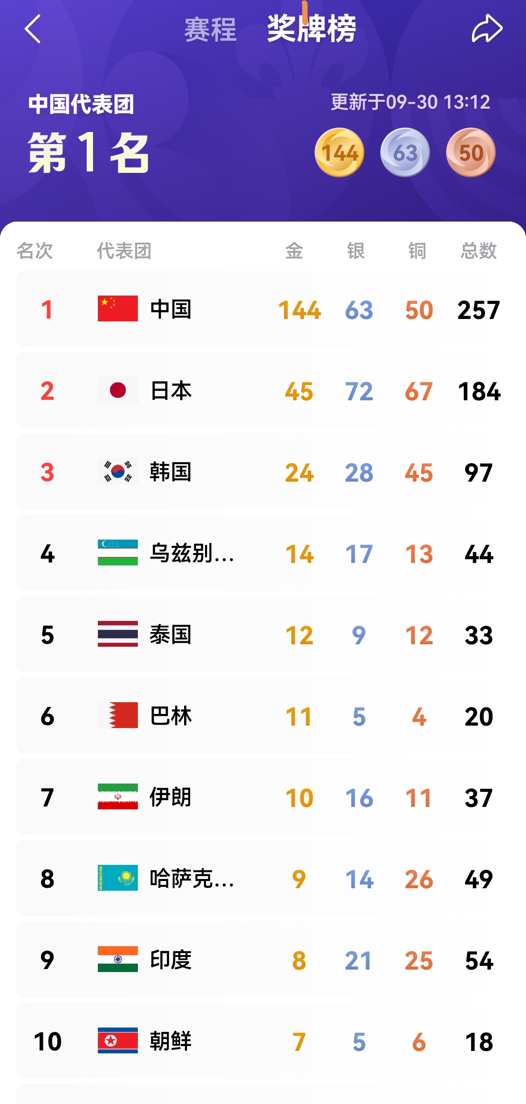 【亚运会金牌榜最新排名】

文/无双视界

截止今天(9月30日)13时，2026爱知·名古屋亚运会（第20届），中国代表团以144 金63 银 50 铜，总奖牌数257枚，位列金牌榜第一位。

中国亚运会成绩