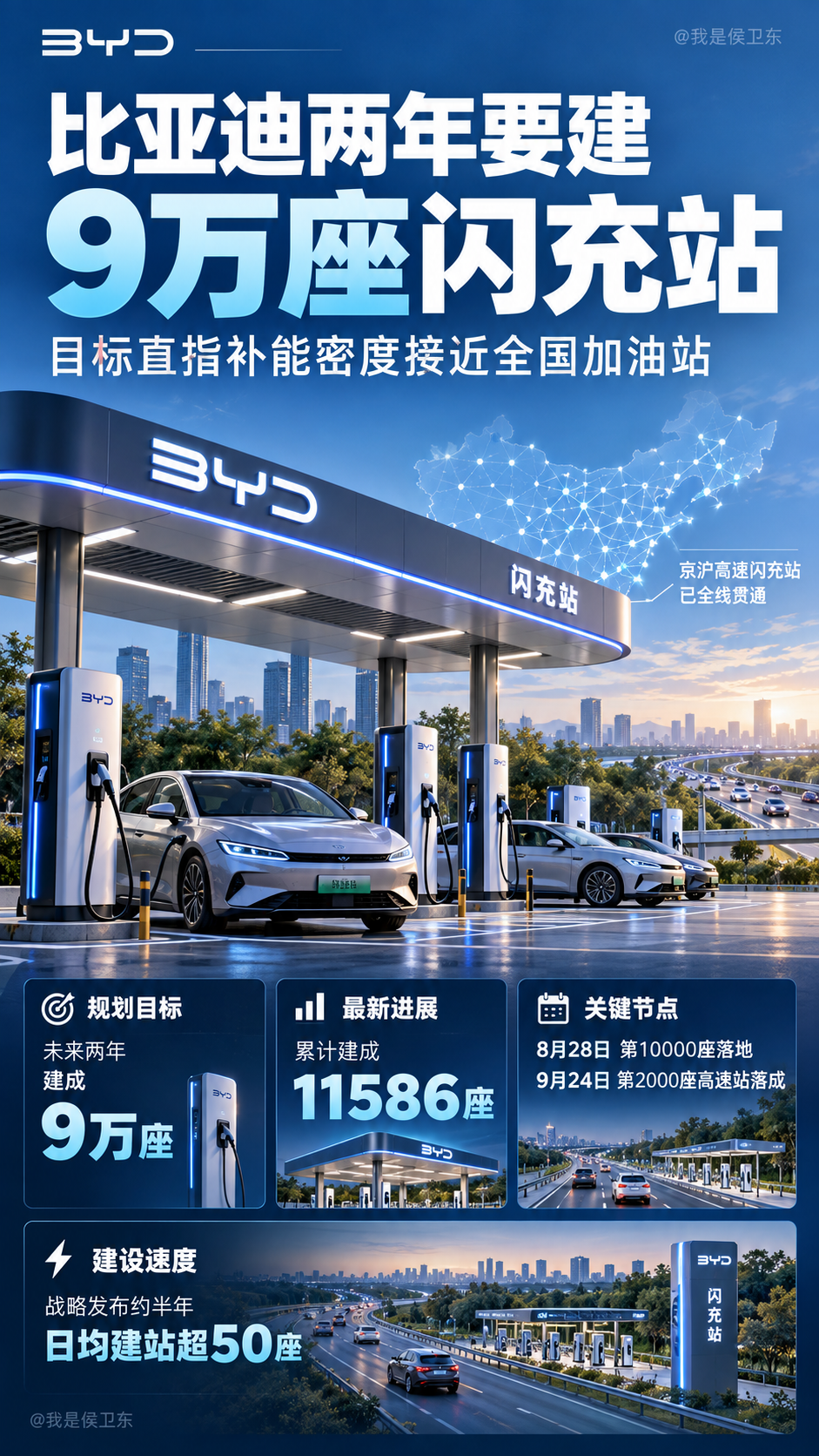 比亚迪要把闪充站建到9万座

这次比亚迪放出来的数字，确实有点大。

在2026世界新能源汽车大会上，比亚迪集团首席科学家廉玉波透露，计划未来两年多时间，把充电站数量做到9万座。按他的说法，全国现有加油站大约也是9万座，目标很直接：让充电站的密度，真正向加油站看齐，而且不只是城区，高速、偏远地区也要