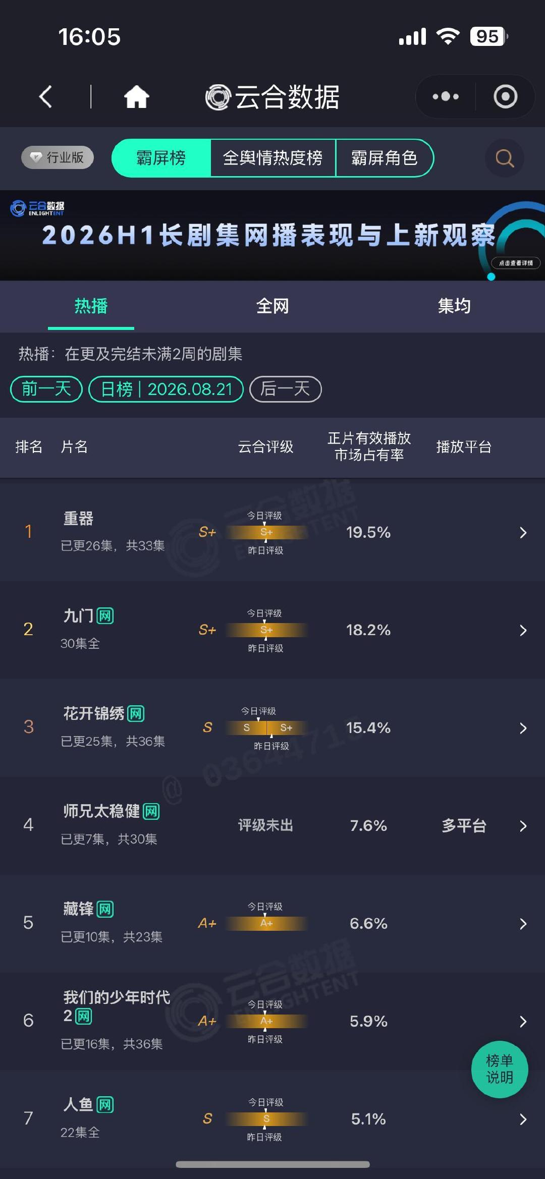 #花开锦绣15.4%#
8.22云合数据更新重器19.5%，九门18.2%，，花开锦绣15.4%
花开为啥占有率高了云合高了，评级下降什么原理 ​